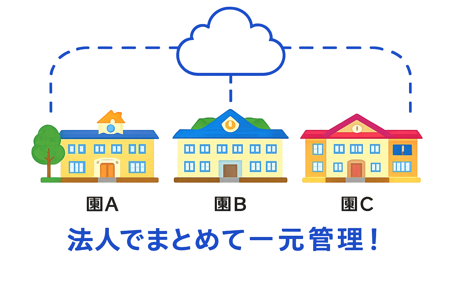 複数園や法人全体の情報をクラウドで一元管理するイメージ