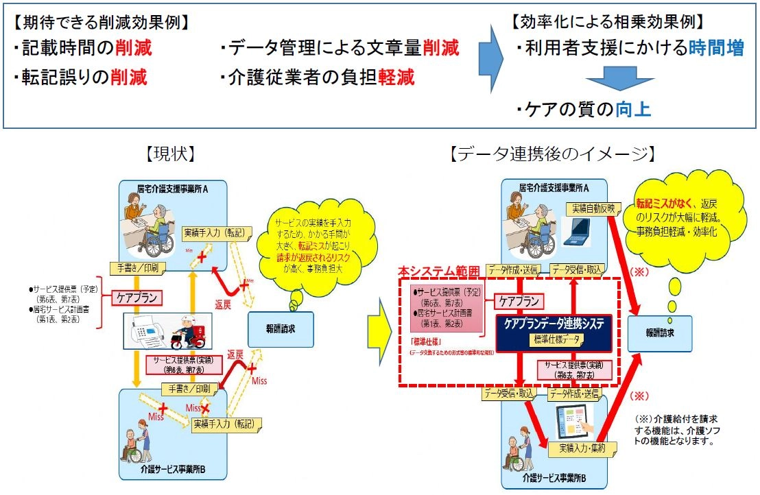 ケアプランデータ連携システム活用効果（業務の効率化）